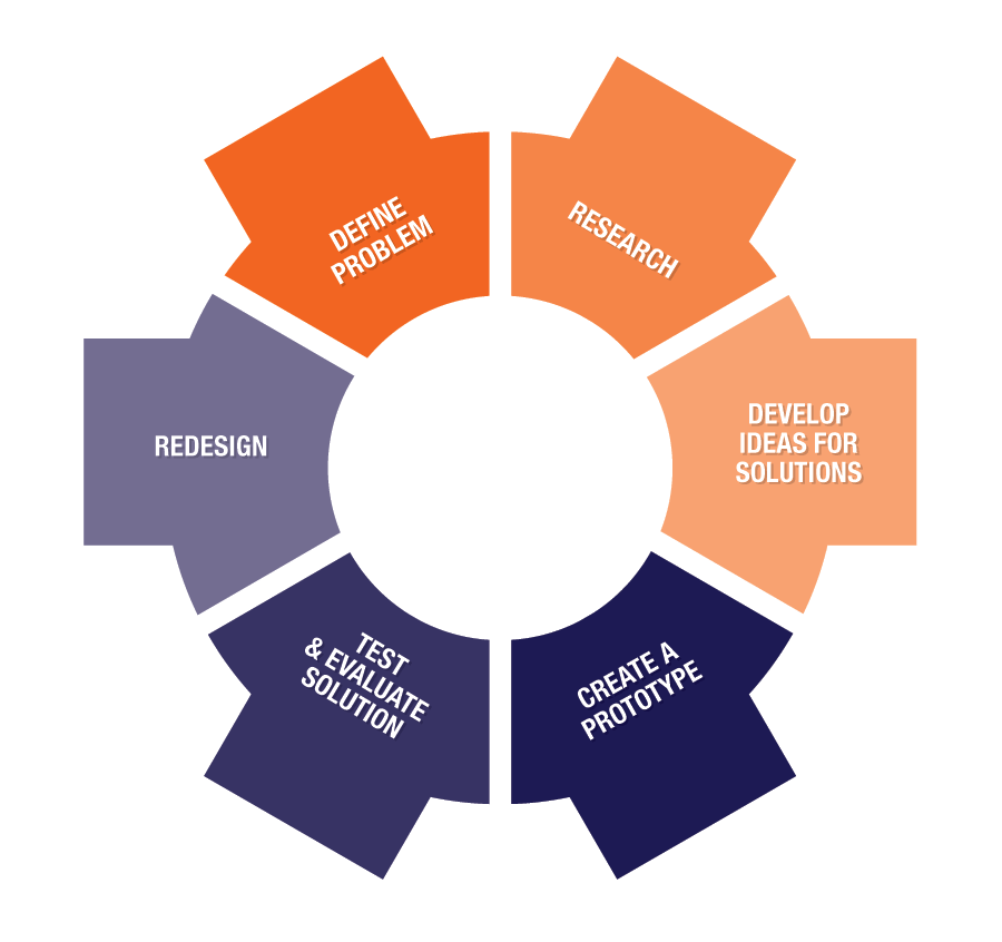 Engineering Design Process Model
